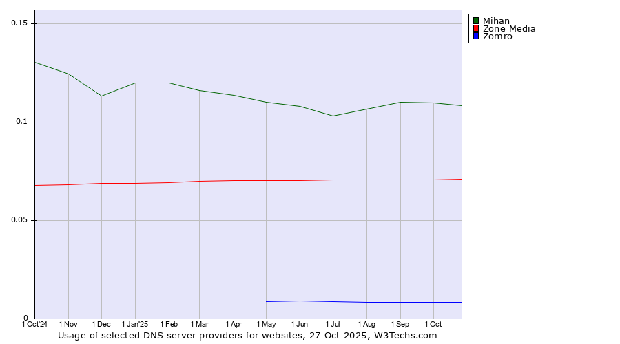 Historical trends in the usage of Mihan vs. Zone Media vs. Zomro