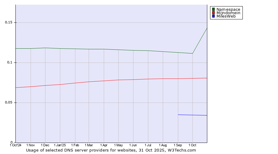 Historical trends in the usage of Namespace vs. Mijndomein vs. MilesWeb