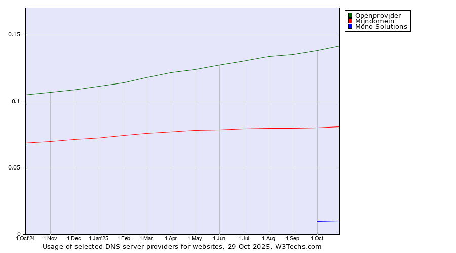 Historical trends in the usage of Openprovider vs. Mijndomein vs. Mono Solutions