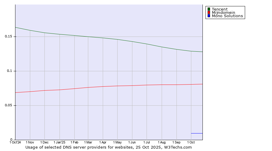 Historical trends in the usage of Tencent vs. Mijndomein vs. Mono Solutions