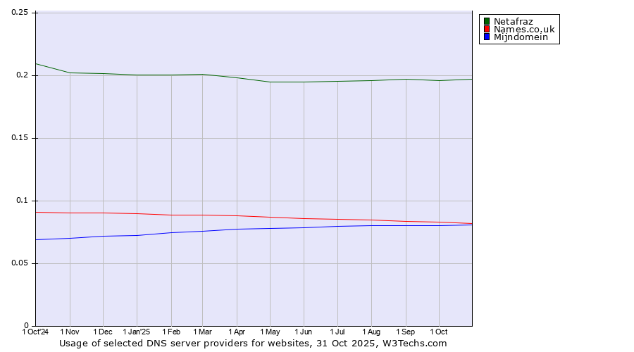 Historical trends in the usage of Netafraz vs. Names.co.uk vs. Mijndomein