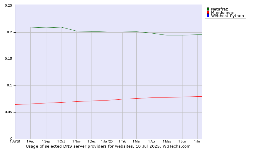 Historical trends in the usage of Netafraz vs. Mijndomein vs. Webhost Python