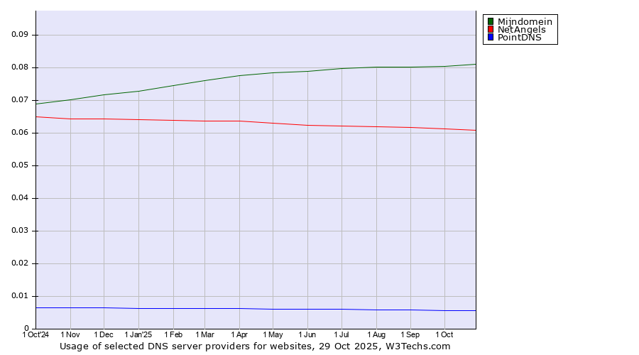Historical trends in the usage of Mijndomein vs. NetAngels vs. PointDNS
