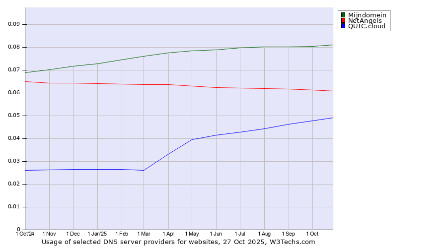 Historical trends in the usage of Mijndomein vs. NetAngels vs. QUIC.cloud