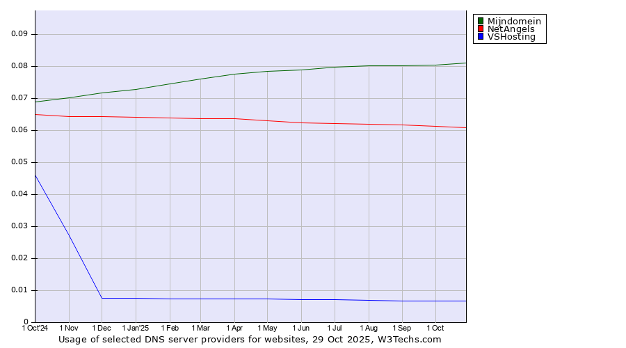 Historical trends in the usage of Mijndomein vs. NetAngels vs. VSHosting