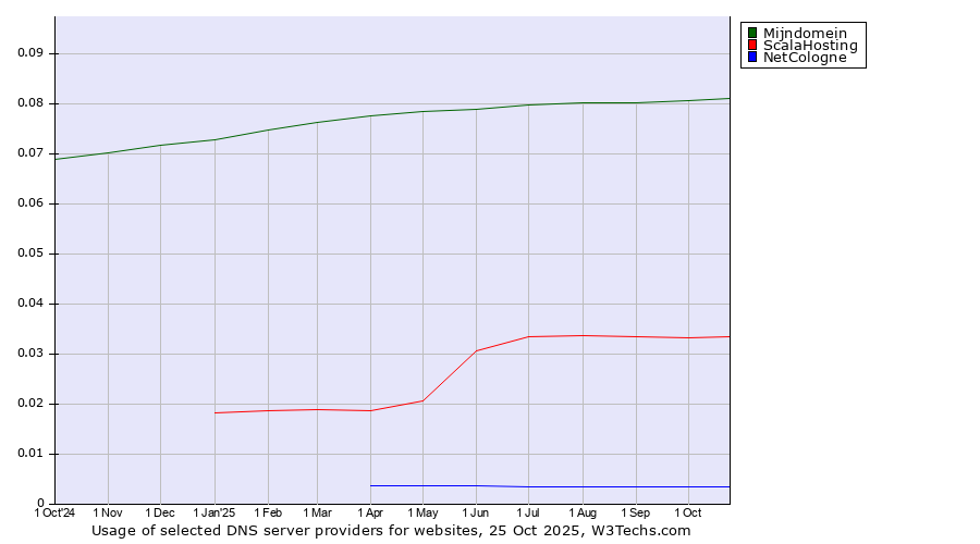Historical trends in the usage of Mijndomein vs. ScalaHosting vs. NetCologne