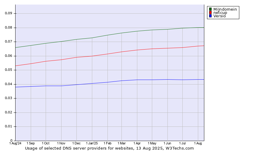 Historical trends in the usage of Mijndomein vs. netcup vs. Versio