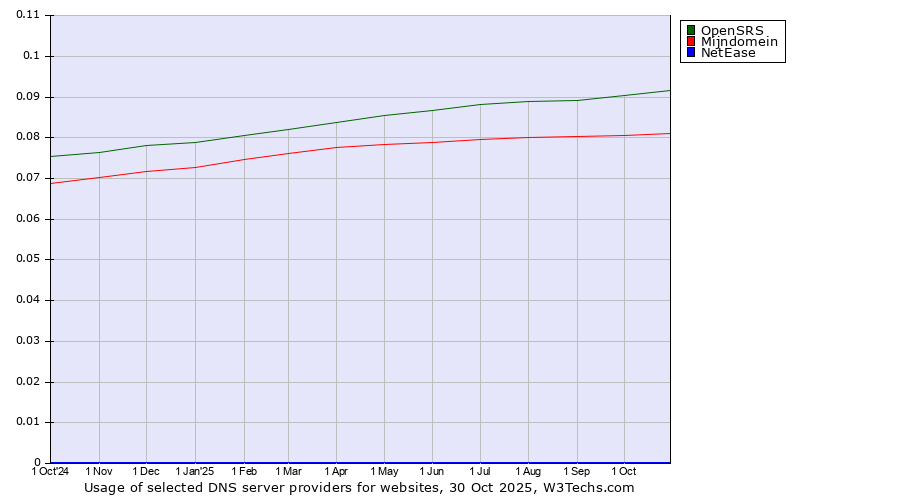 Historical trends in the usage of OpenSRS vs. Mijndomein vs. NetEase