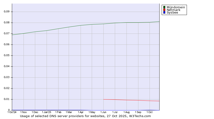 Historical trends in the usage of Mijndomein vs. Netmark vs. Sysbee