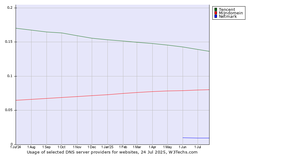 Historical trends in the usage of Tencent vs. Mijndomein vs. Netmark