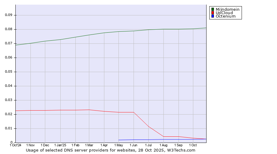 Historical trends in the usage of Mijndomein vs. UpCloud vs. Octenium