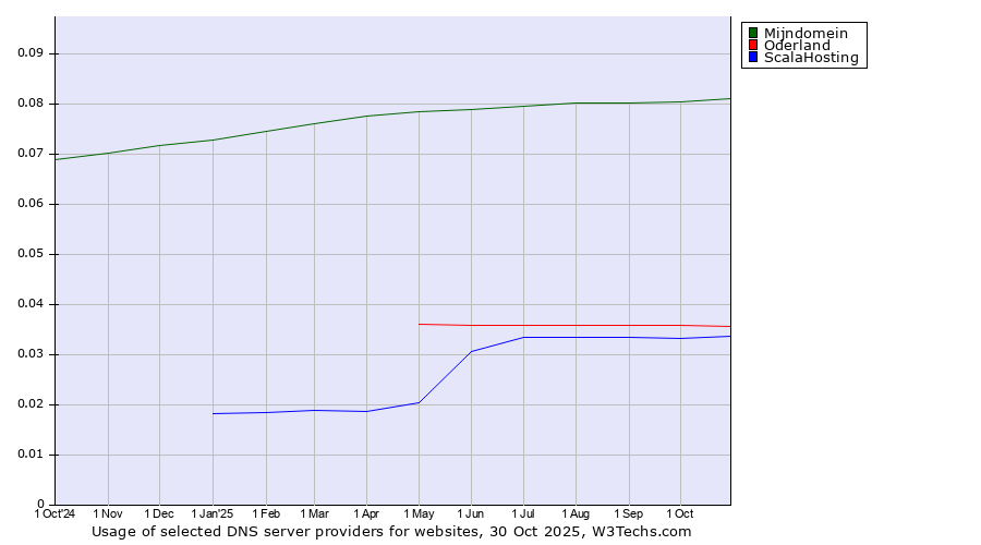 Historical trends in the usage of Mijndomein vs. Oderland vs. ScalaHosting