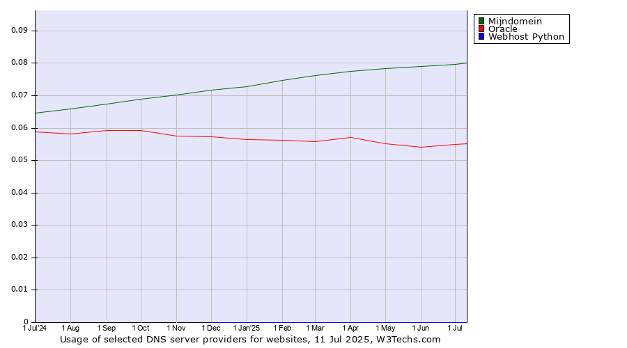Historical trends in the usage of Mijndomein vs. Oracle vs. Webhost Python
