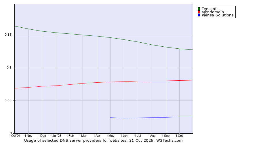 Historical trends in the usage of Tencent vs. Mijndomein vs. Piensa Solutions