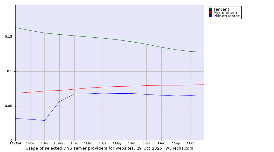 Historical trends in the usage of Tencent vs. Mijndomein vs. PlanetHoster