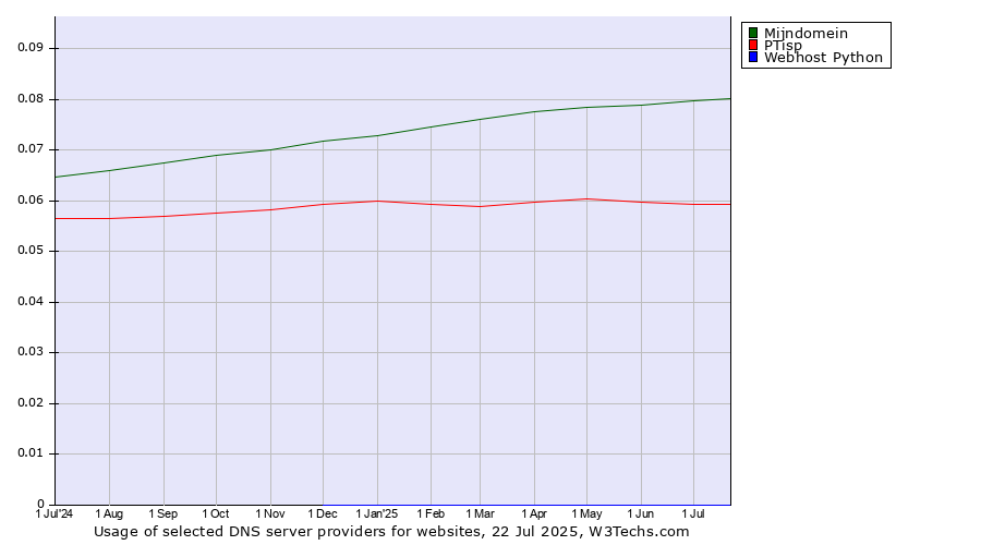 Historical trends in the usage of Mijndomein vs. PTisp vs. Webhost Python