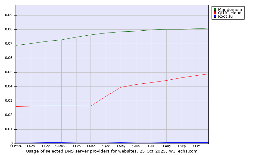 Historical trends in the usage of Mijndomein vs. QUIC.cloud vs. Root.lu