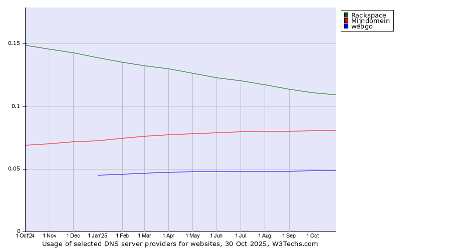 Historical trends in the usage of Rackspace vs. Mijndomein vs. webgo