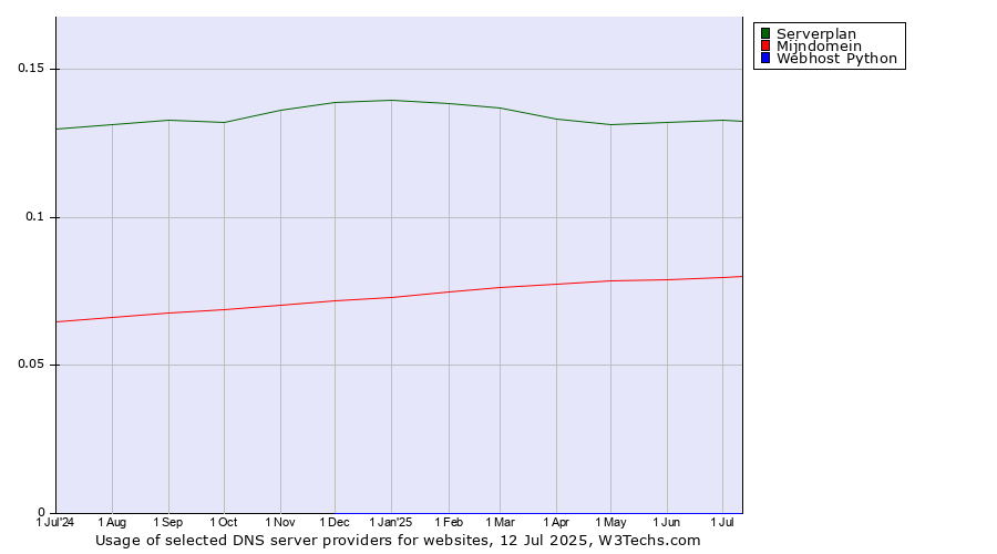 Historical trends in the usage of Serverplan vs. Mijndomein vs. Webhost Python