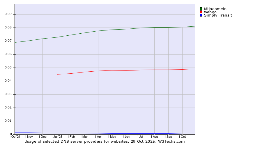 Historical trends in the usage of Mijndomein vs. webgo vs. Simply Transit