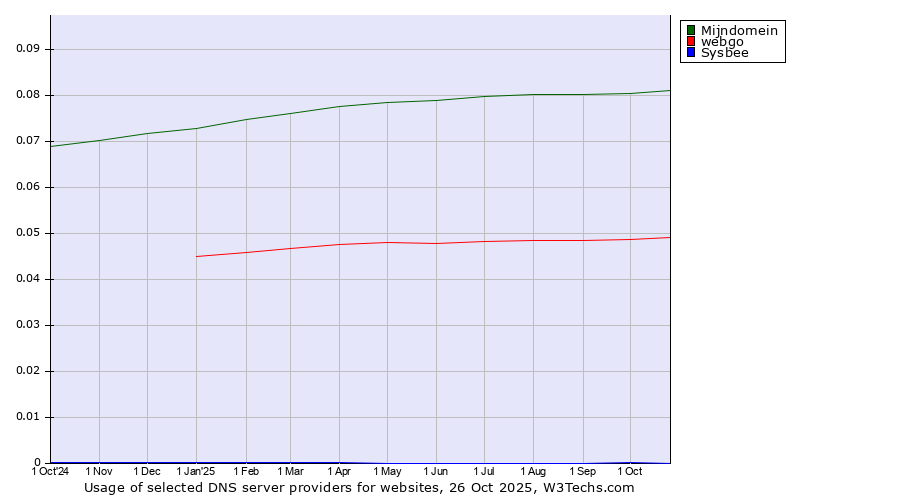 Historical trends in the usage of Mijndomein vs. webgo vs. Sysbee