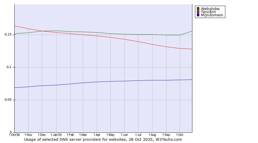 Historical trends in the usage of Webglobe vs. Tencent vs. Mijndomein