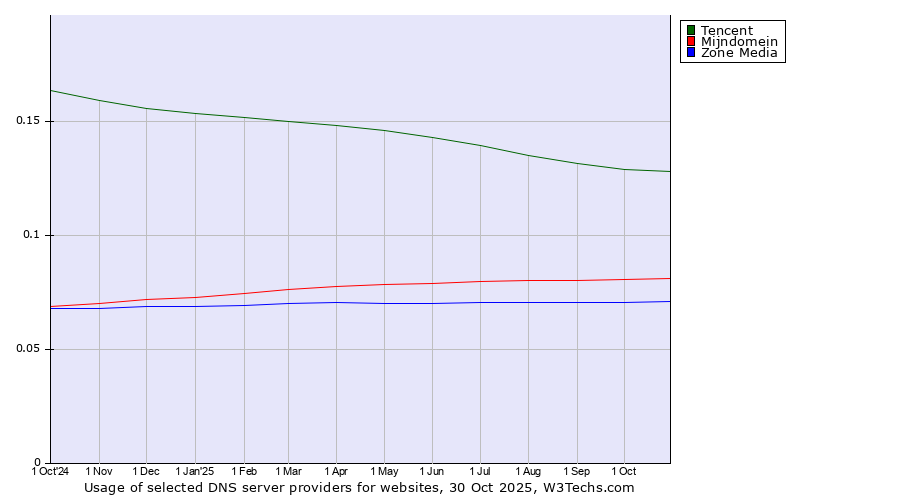 Historical trends in the usage of Tencent vs. Mijndomein vs. Zone Media