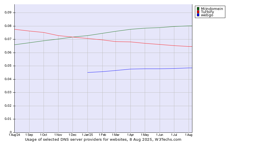 Historical trends in the usage of Mijndomein vs. Turbify vs. webgo