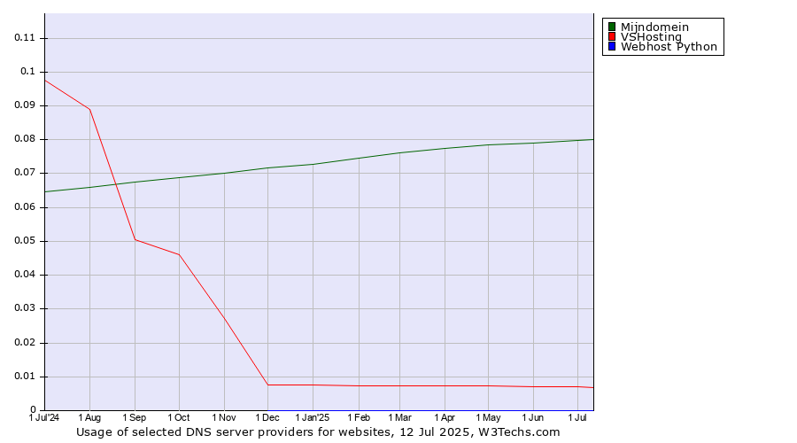 Historical trends in the usage of Mijndomein vs. VSHosting vs. Webhost Python