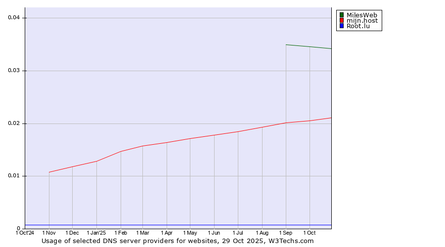 Historical trends in the usage of MilesWeb vs. mijn.host vs. Root.lu