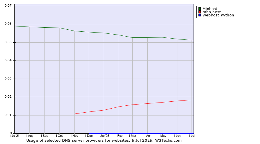 Historical trends in the usage of Mixhost vs. mijn.host vs. Webhost Python