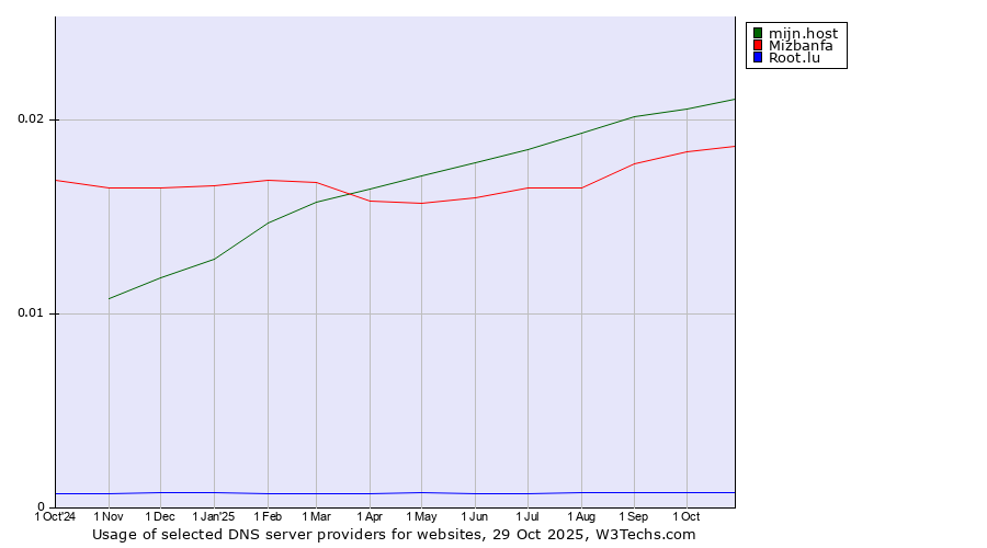 Historical trends in the usage of mijn.host vs. Mizbanfa vs. Root.lu