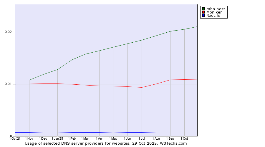 Historical trends in the usage of mijn.host vs. Moniker vs. Root.lu