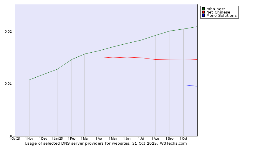 Historical trends in the usage of mijn.host vs. Net Chinese vs. Mono Solutions