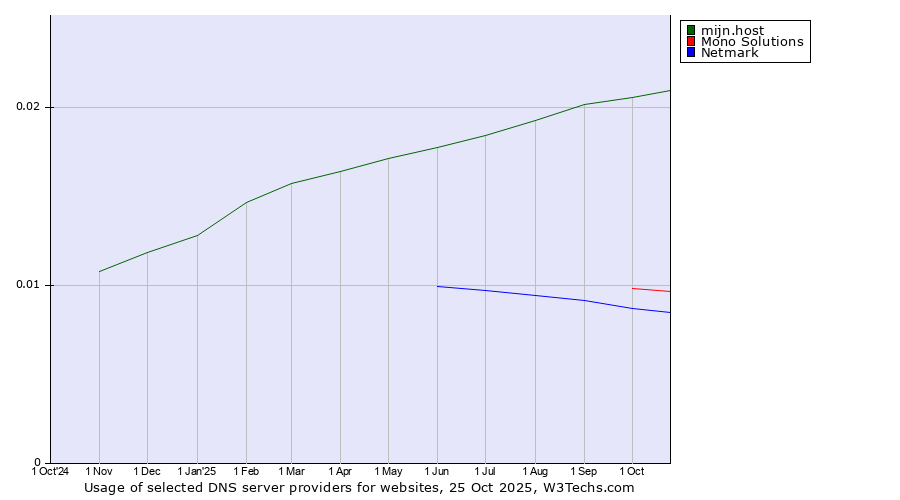 Historical trends in the usage of mijn.host vs. Mono Solutions vs. Netmark