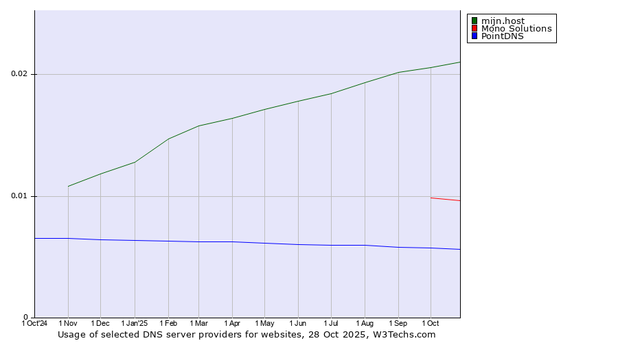 Historical trends in the usage of mijn.host vs. Mono Solutions vs. PointDNS