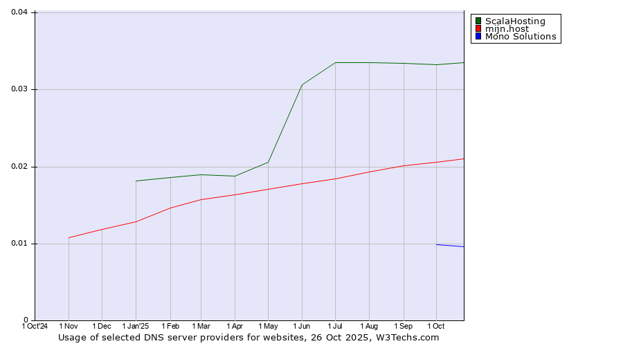 Historical trends in the usage of ScalaHosting vs. mijn.host vs. Mono Solutions