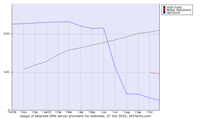 Historical trends in the usage of mijn.host vs. Mono Solutions vs. UpCloud