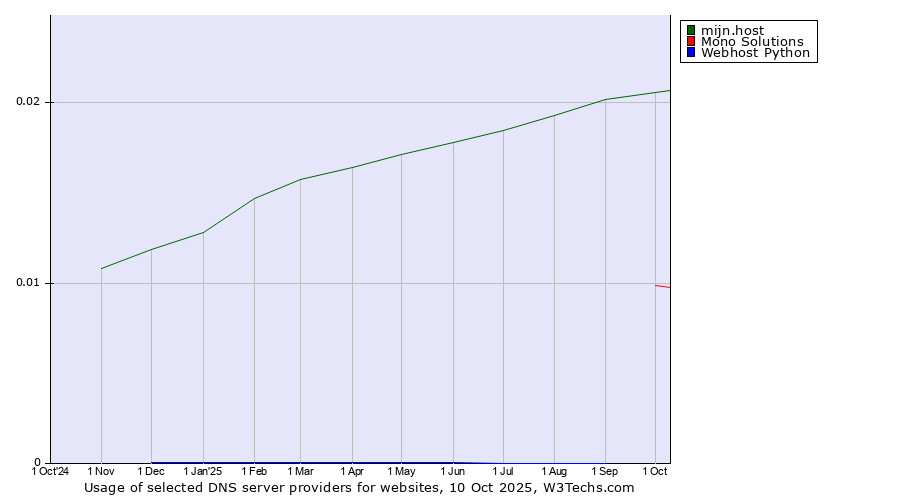 Historical trends in the usage of mijn.host vs. Mono Solutions vs. Webhost Python