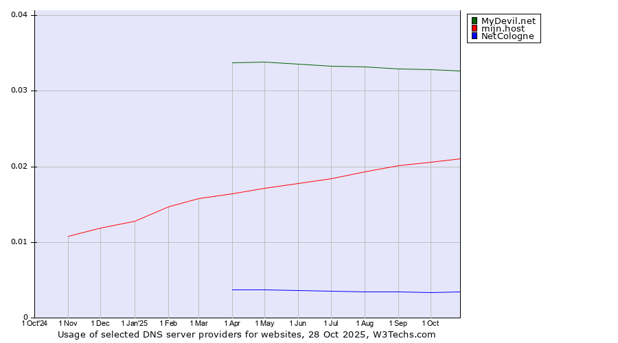 Historical trends in the usage of MyDevil.net vs. mijn.host vs. NetCologne