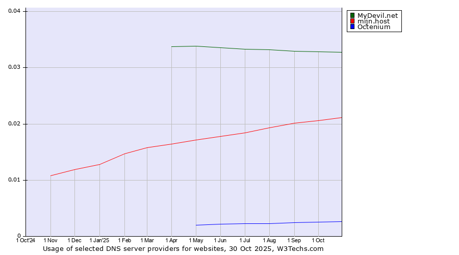 Historical trends in the usage of MyDevil.net vs. mijn.host vs. Octenium