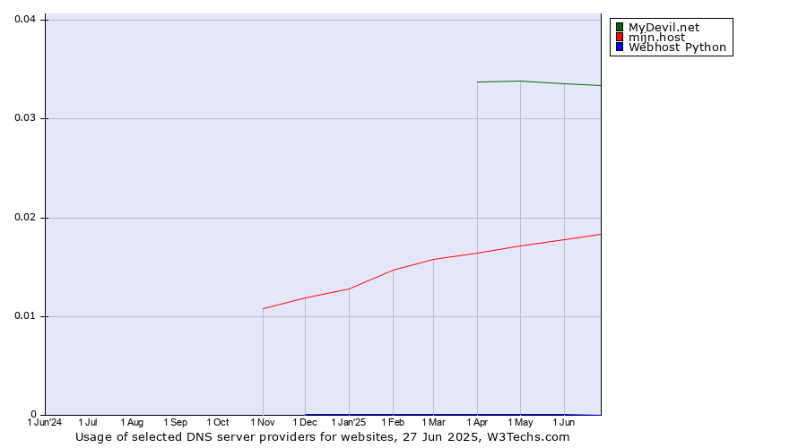 Historical trends in the usage of MyDevil.net vs. mijn.host vs. Webhost Python