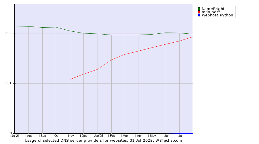 Historical trends in the usage of NameBright vs. mijn.host vs. Webhost Python