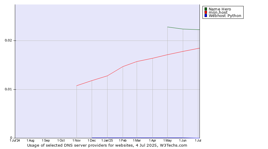 Historical trends in the usage of Name Hero vs. mijn.host vs. Webhost Python