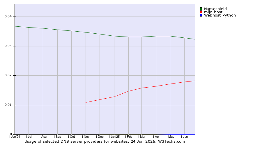 Historical trends in the usage of Nameshield vs. mijn.host vs. Webhost Python
