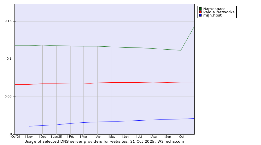 Historical trends in the usage of Namespace vs. Raiola Networks vs. mijn.host
