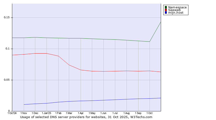 Historical trends in the usage of Namespace vs. Seeweb vs. mijn.host