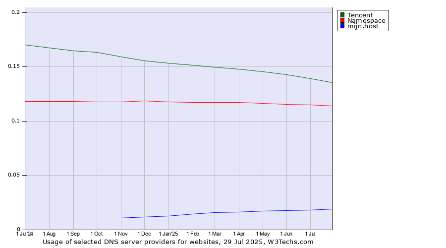 Historical trends in the usage of Tencent vs. Namespace vs. mijn.host