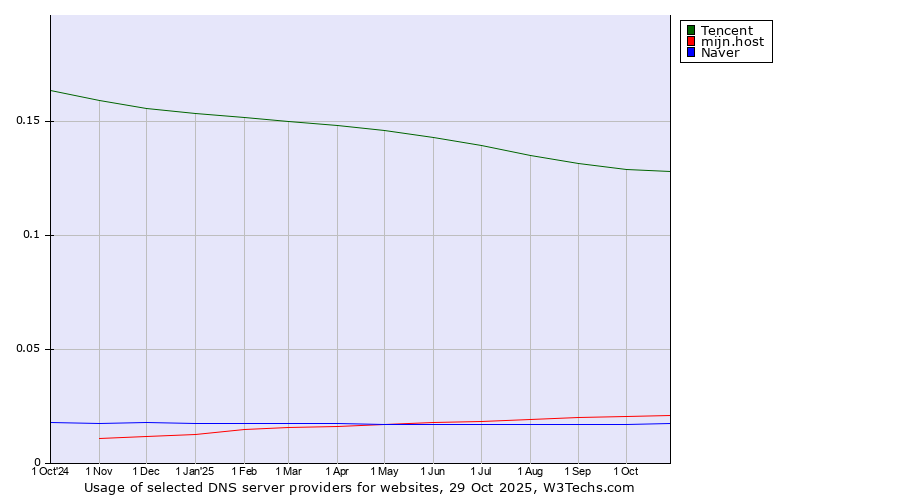 Historical trends in the usage of Tencent vs. mijn.host vs. Naver