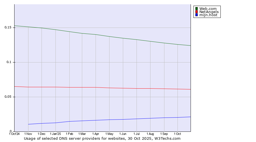 Historical trends in the usage of Web.com vs. NetAngels vs. mijn.host